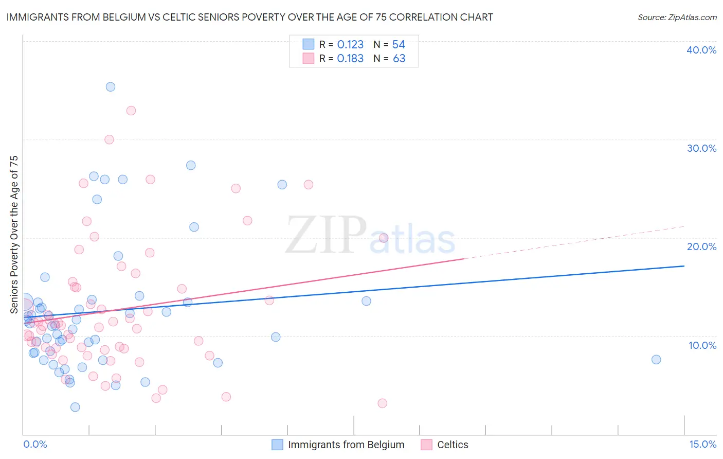 Immigrants from Belgium vs Celtic Seniors Poverty Over the Age of 75