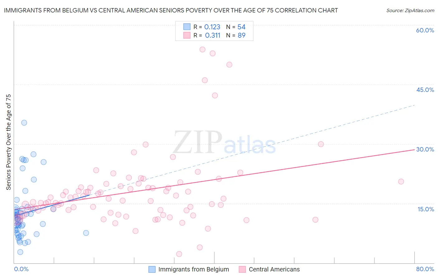 Immigrants from Belgium vs Central American Seniors Poverty Over the Age of 75