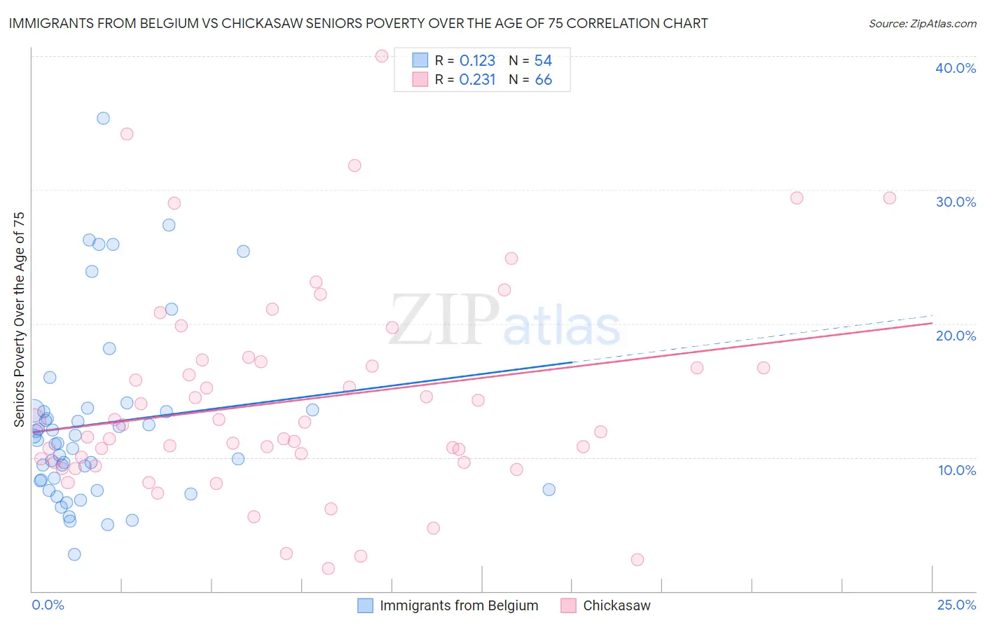 Immigrants from Belgium vs Chickasaw Seniors Poverty Over the Age of 75