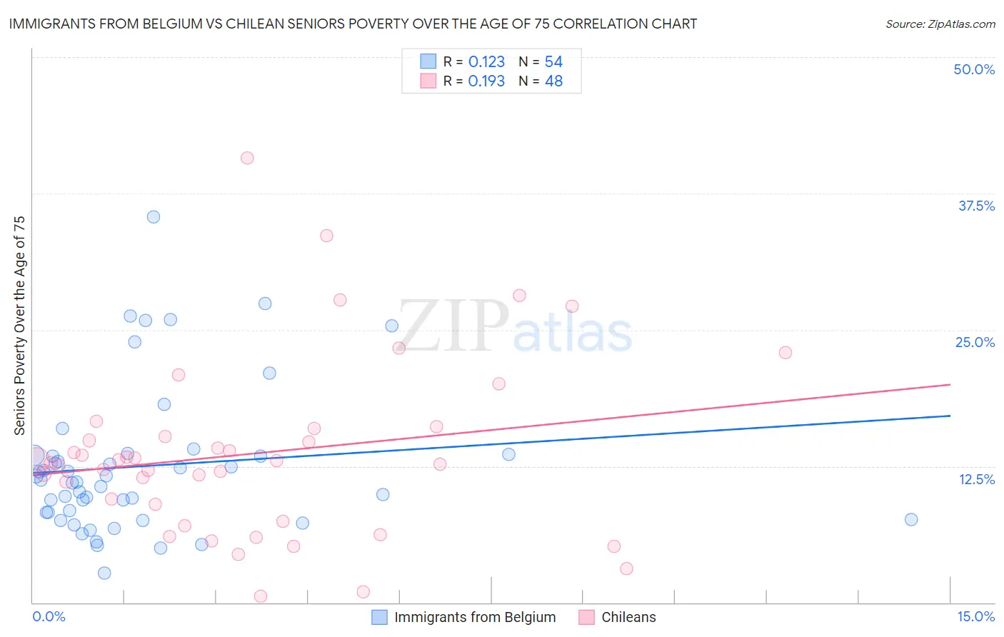 Immigrants from Belgium vs Chilean Seniors Poverty Over the Age of 75