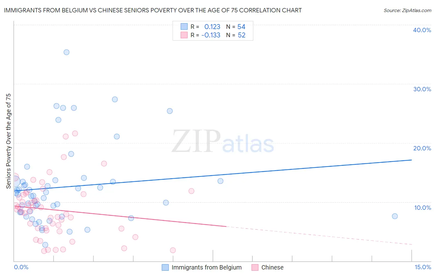 Immigrants from Belgium vs Chinese Seniors Poverty Over the Age of 75