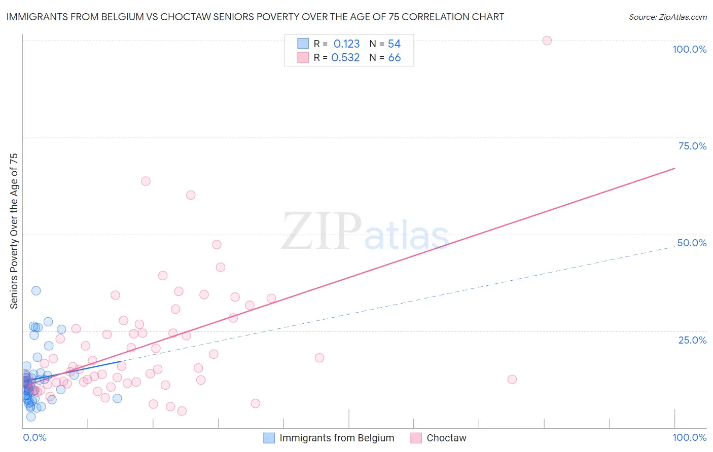 Immigrants from Belgium vs Choctaw Seniors Poverty Over the Age of 75