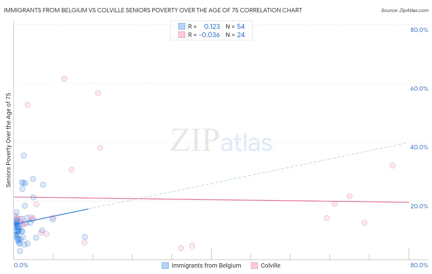 Immigrants from Belgium vs Colville Seniors Poverty Over the Age of 75