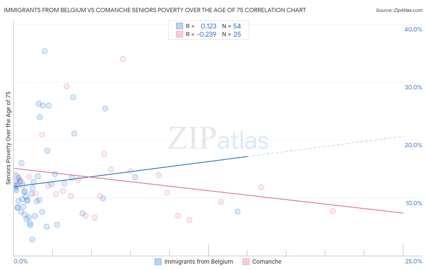Immigrants from Belgium vs Comanche Seniors Poverty Over the Age of 75
