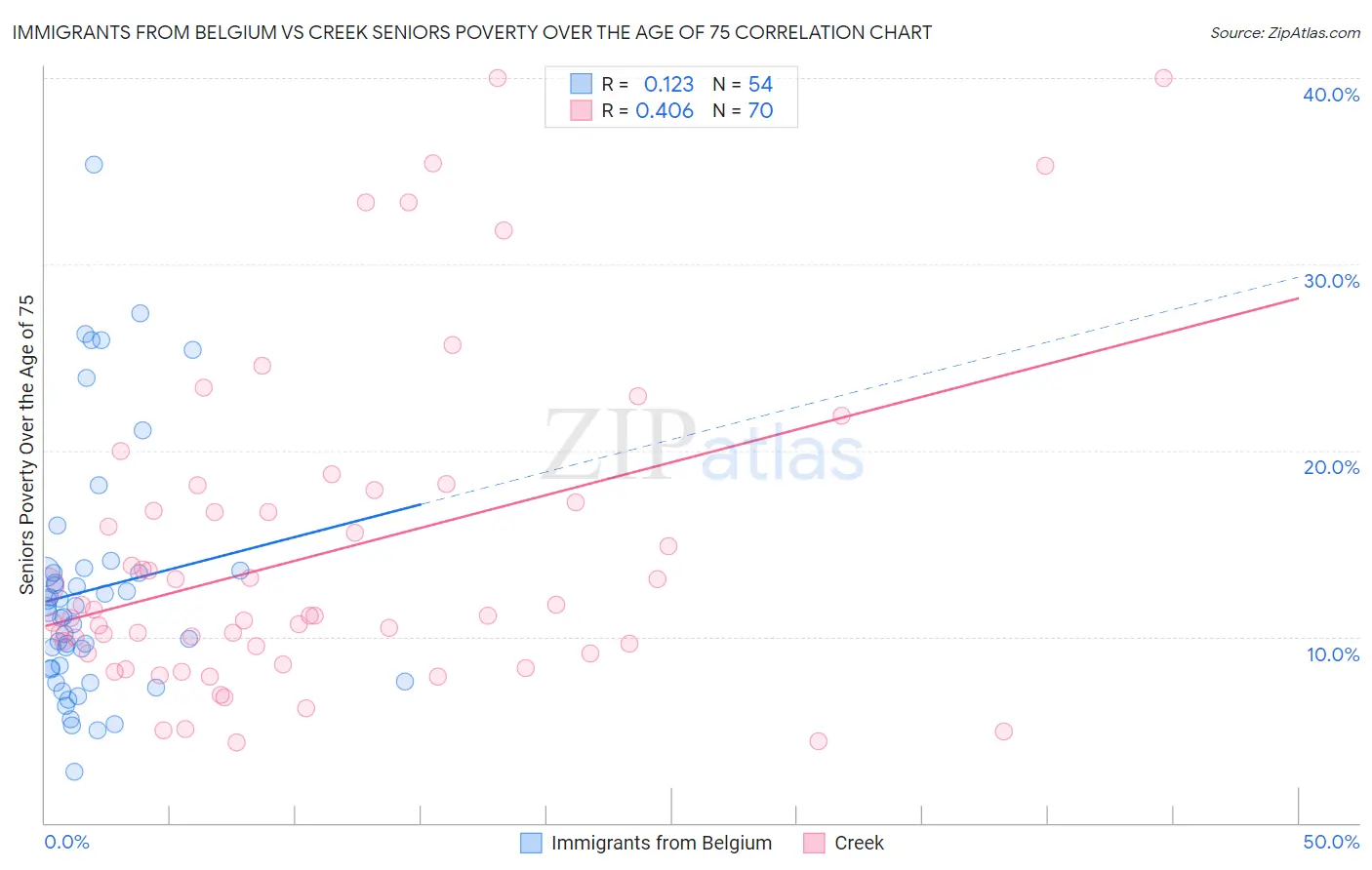 Immigrants from Belgium vs Creek Seniors Poverty Over the Age of 75