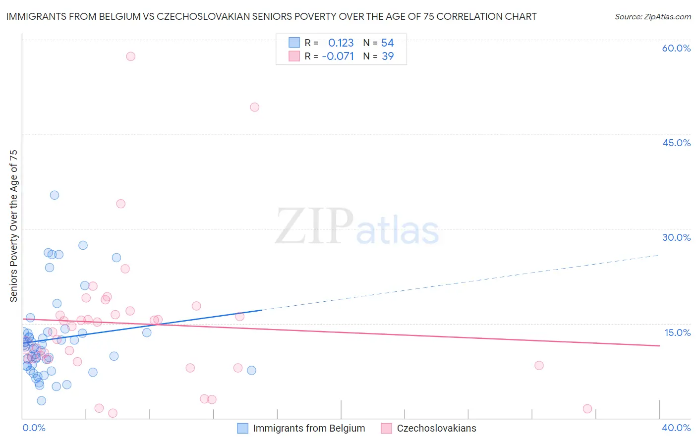 Immigrants from Belgium vs Czechoslovakian Seniors Poverty Over the Age of 75