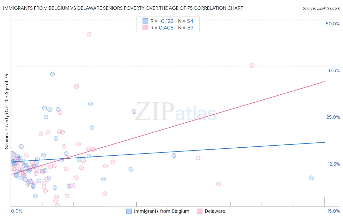 Immigrants from Belgium vs Delaware Seniors Poverty Over the Age of 75