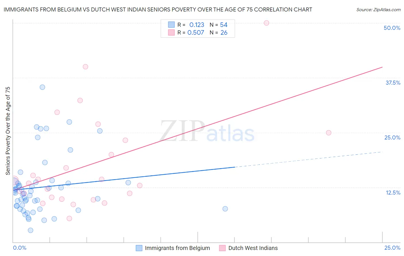 Immigrants from Belgium vs Dutch West Indian Seniors Poverty Over the Age of 75