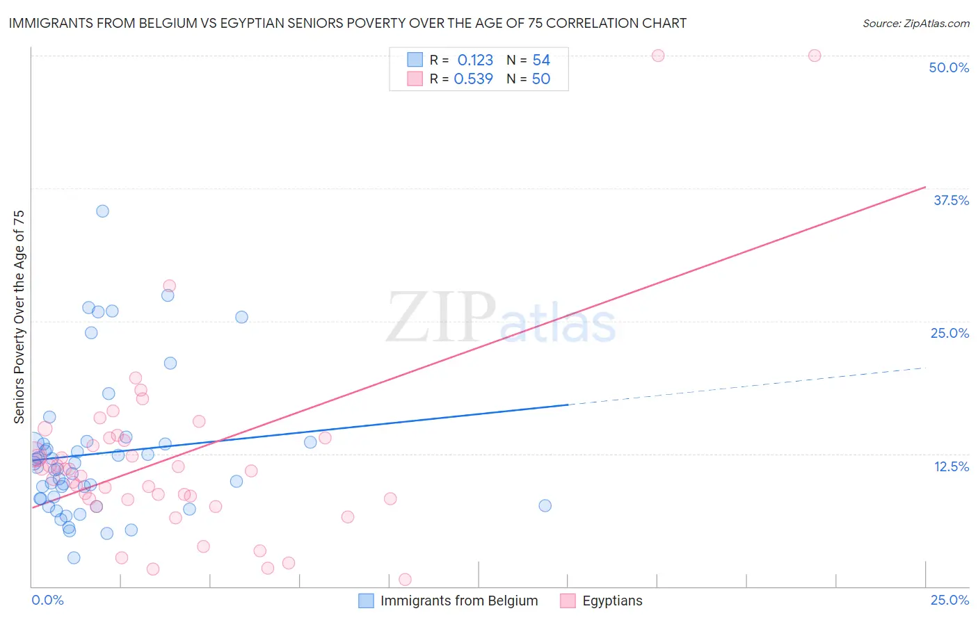 Immigrants from Belgium vs Egyptian Seniors Poverty Over the Age of 75