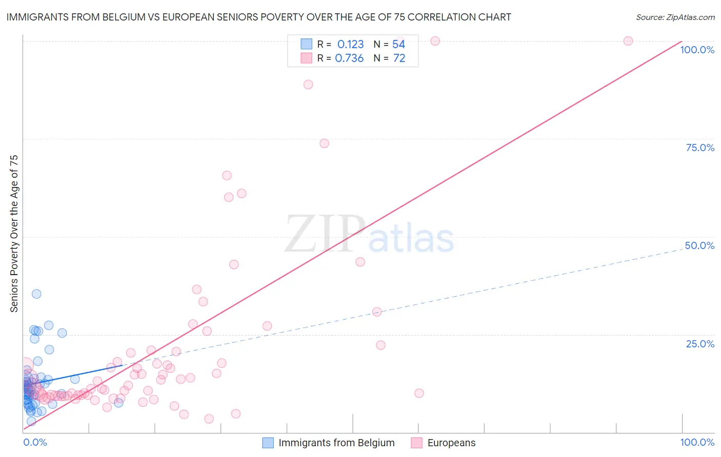 Immigrants from Belgium vs European Seniors Poverty Over the Age of 75