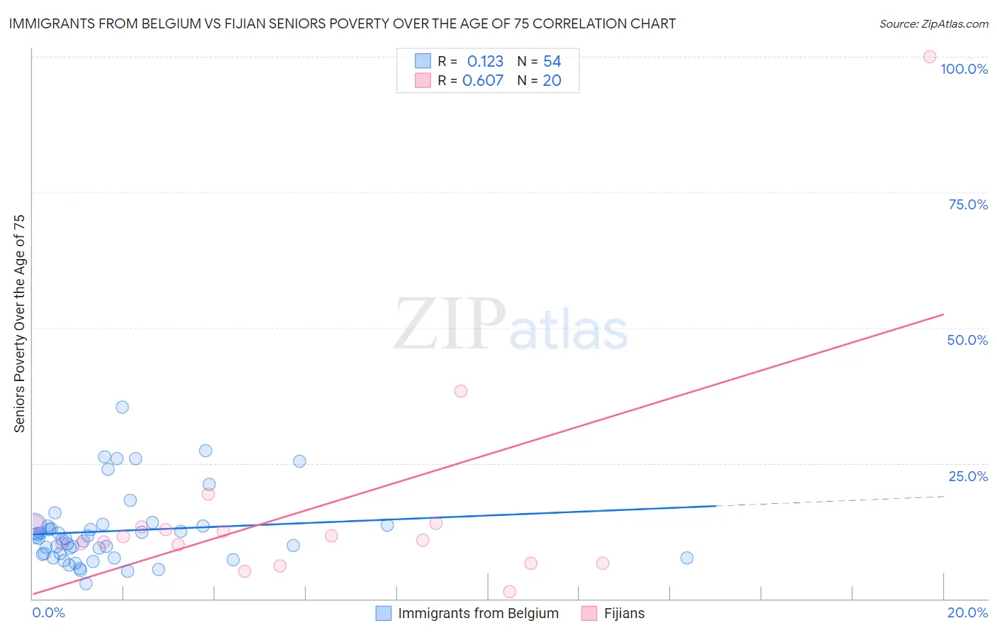 Immigrants from Belgium vs Fijian Seniors Poverty Over the Age of 75
