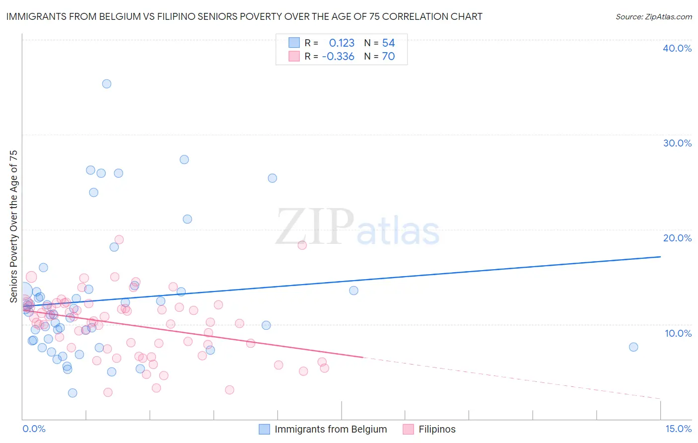 Immigrants from Belgium vs Filipino Seniors Poverty Over the Age of 75