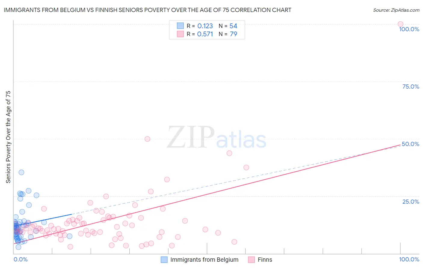 Immigrants from Belgium vs Finnish Seniors Poverty Over the Age of 75
