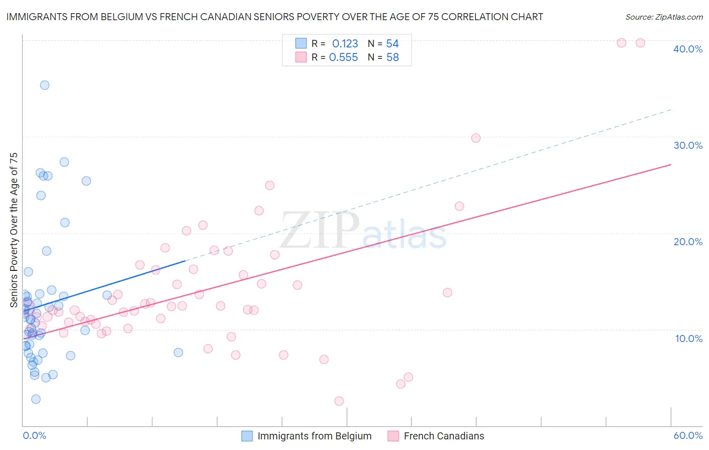Immigrants from Belgium vs French Canadian Seniors Poverty Over the Age of 75