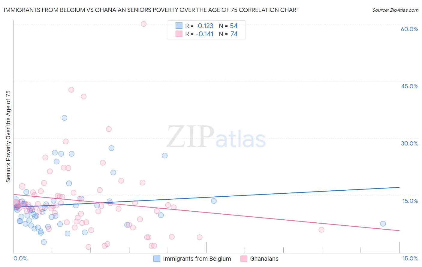Immigrants from Belgium vs Ghanaian Seniors Poverty Over the Age of 75