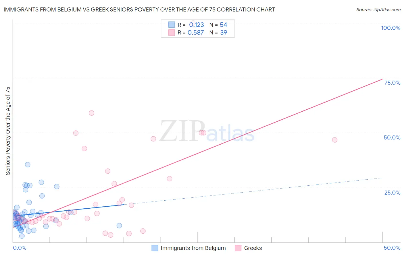Immigrants from Belgium vs Greek Seniors Poverty Over the Age of 75