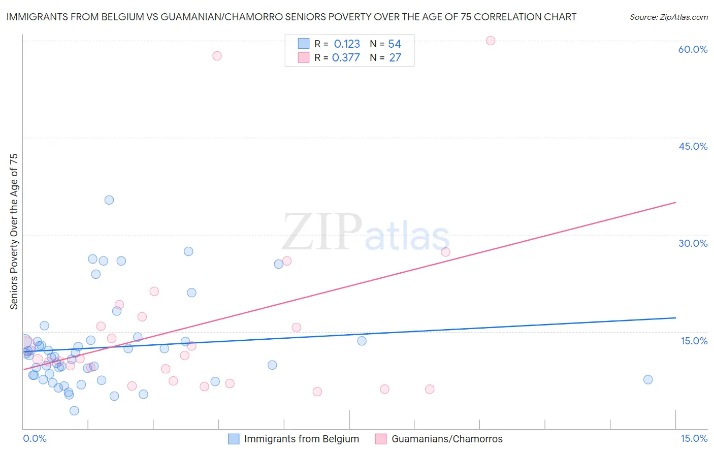 Immigrants from Belgium vs Guamanian/Chamorro Seniors Poverty Over the Age of 75