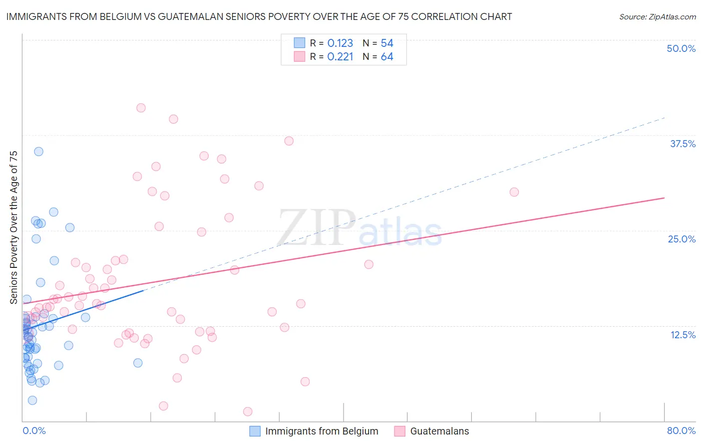 Immigrants from Belgium vs Guatemalan Seniors Poverty Over the Age of 75