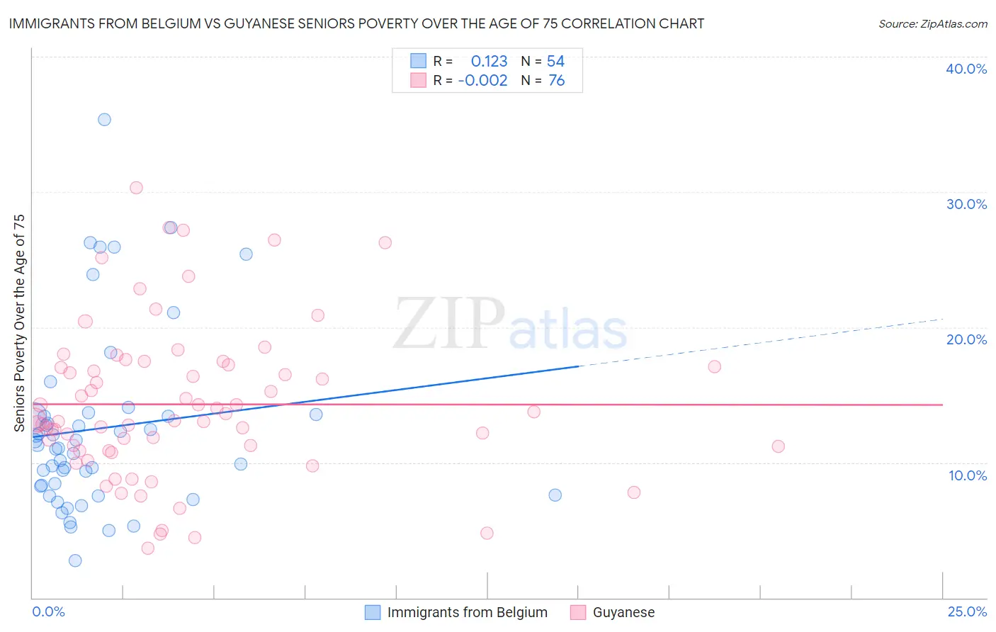 Immigrants from Belgium vs Guyanese Seniors Poverty Over the Age of 75