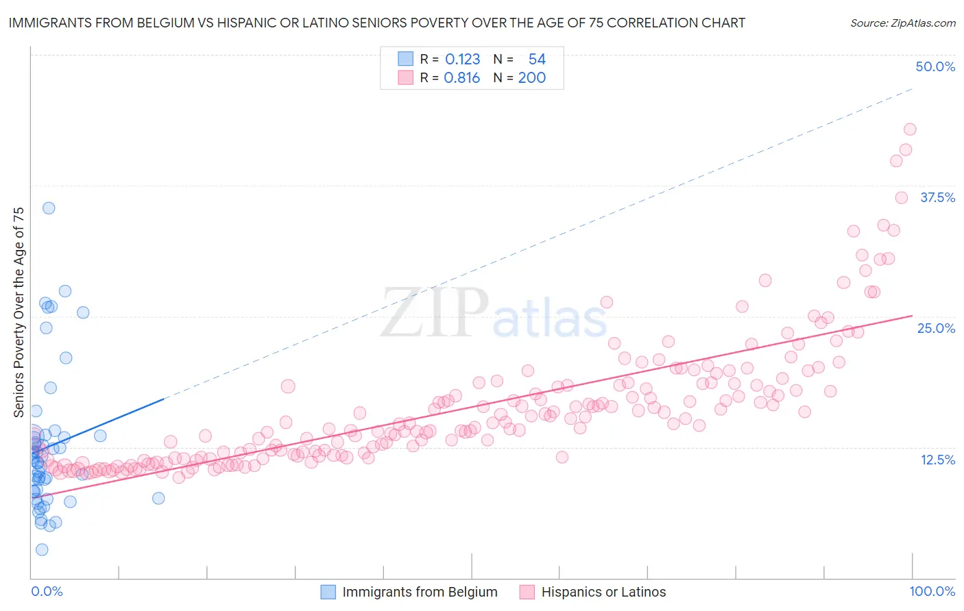 Immigrants from Belgium vs Hispanic or Latino Seniors Poverty Over the Age of 75