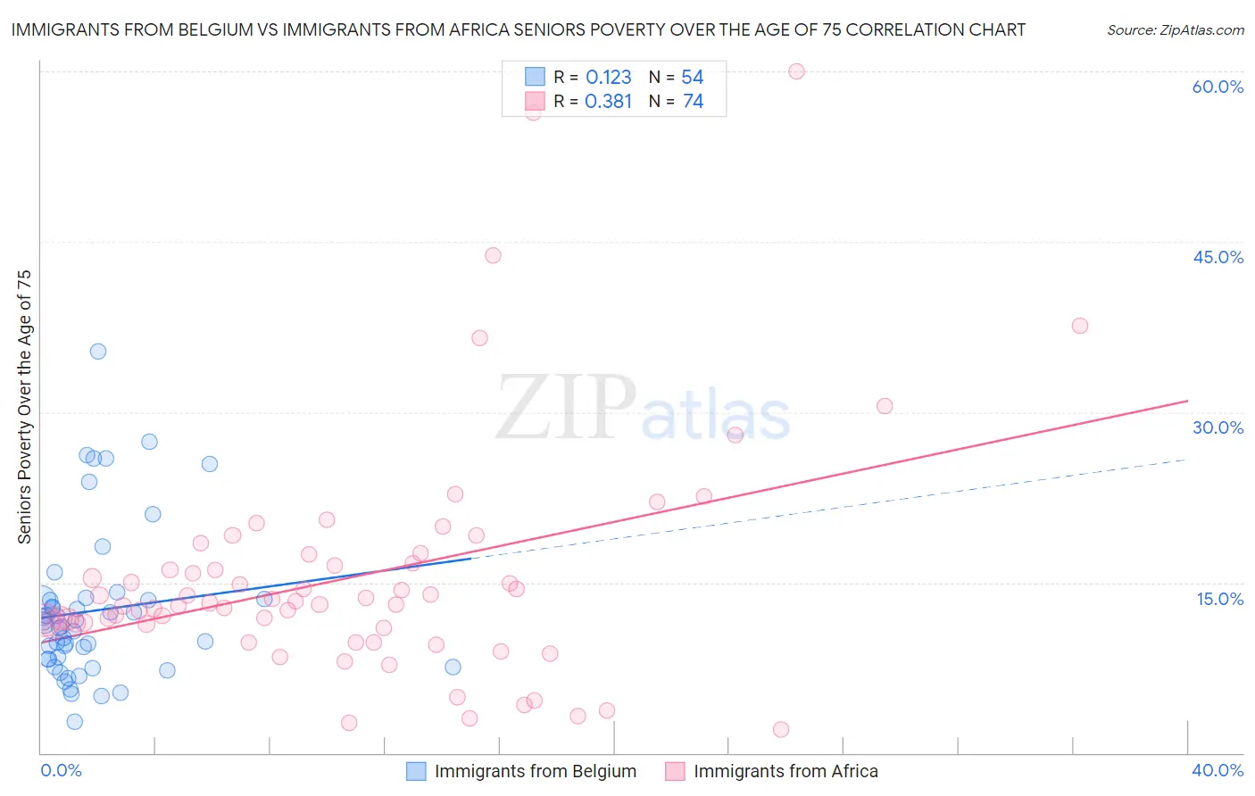 Immigrants from Belgium vs Immigrants from Africa Seniors Poverty Over the Age of 75