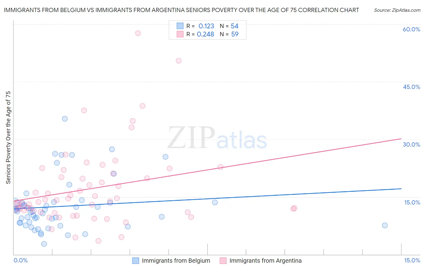 Immigrants from Belgium vs Immigrants from Argentina Seniors Poverty Over the Age of 75