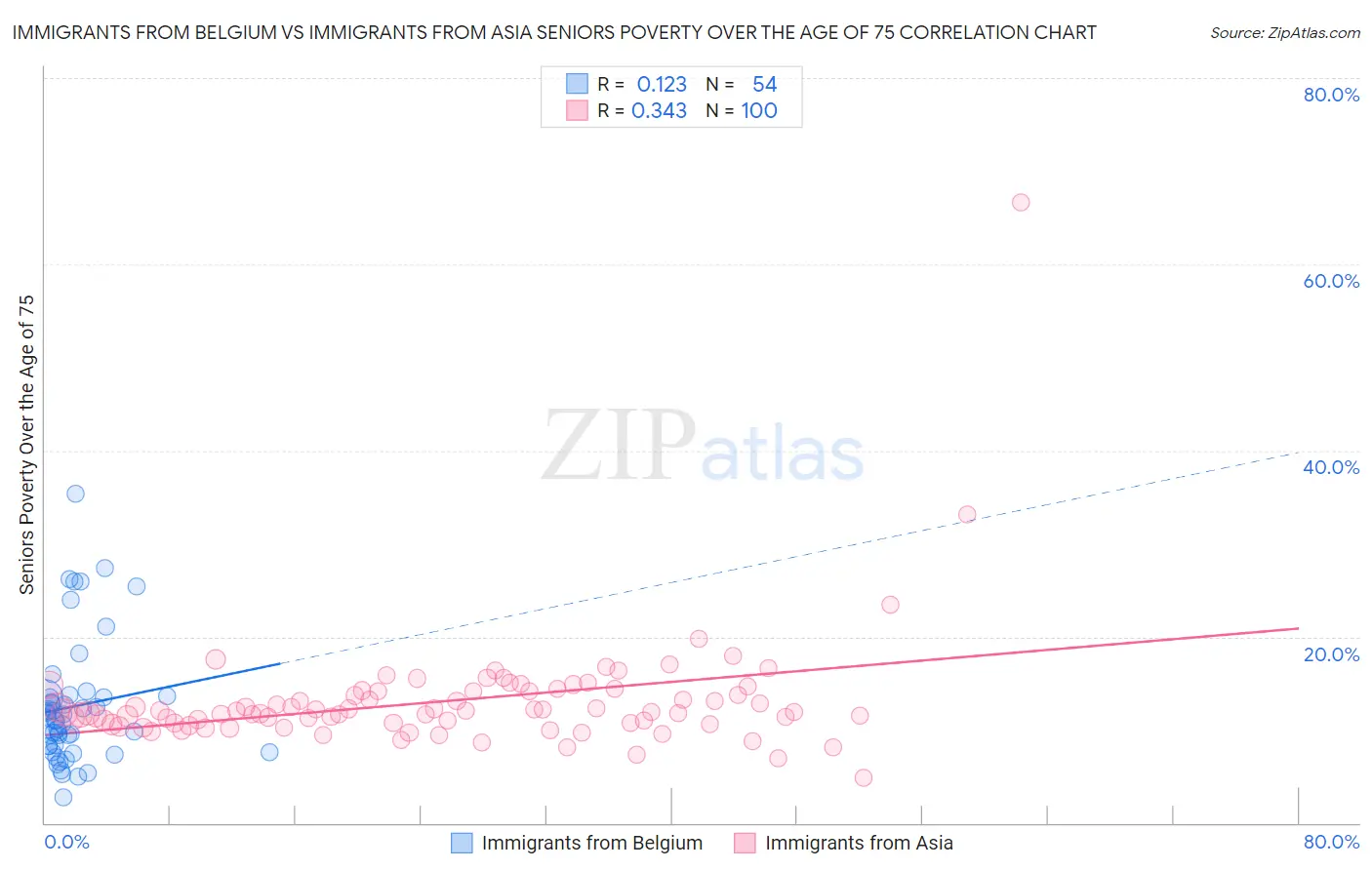 Immigrants from Belgium vs Immigrants from Asia Seniors Poverty Over the Age of 75