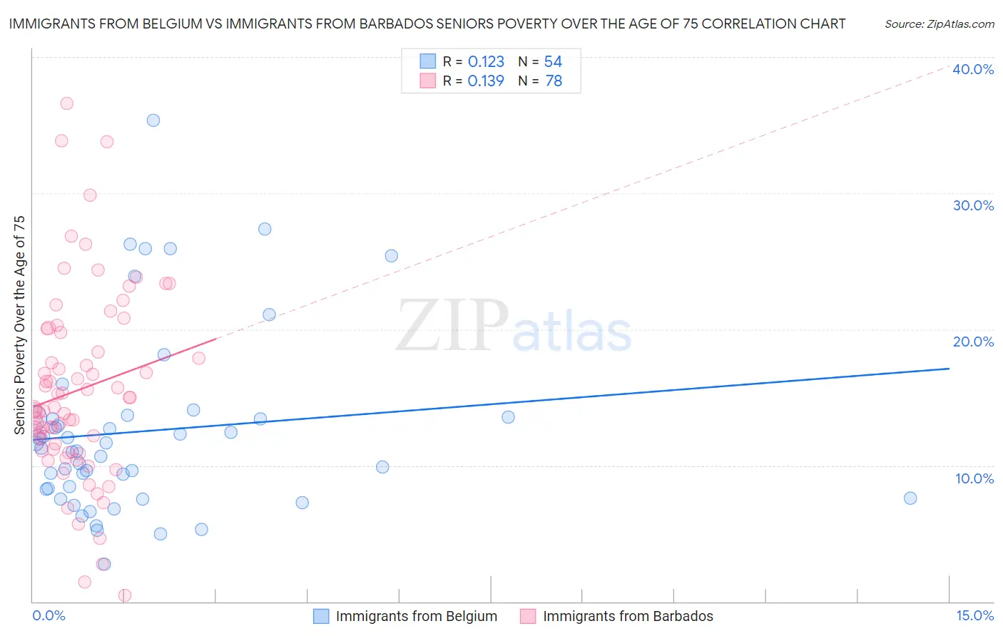 Immigrants from Belgium vs Immigrants from Barbados Seniors Poverty Over the Age of 75