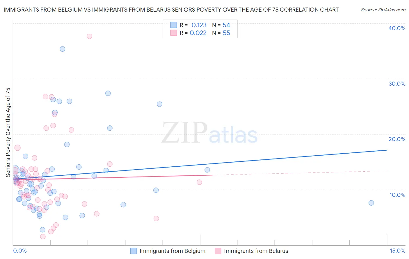Immigrants from Belgium vs Immigrants from Belarus Seniors Poverty Over the Age of 75