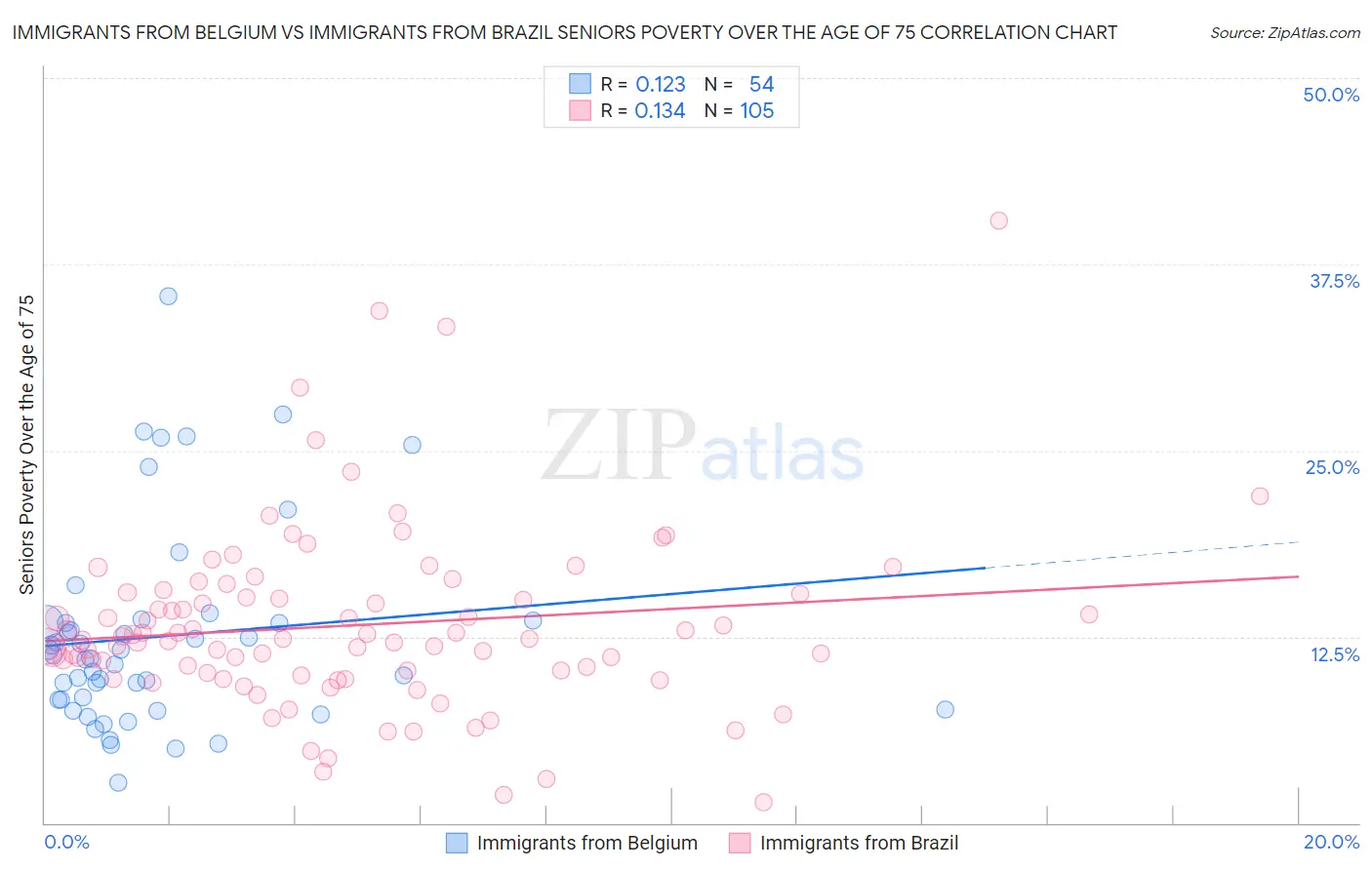 Immigrants from Belgium vs Immigrants from Brazil Seniors Poverty Over the Age of 75
