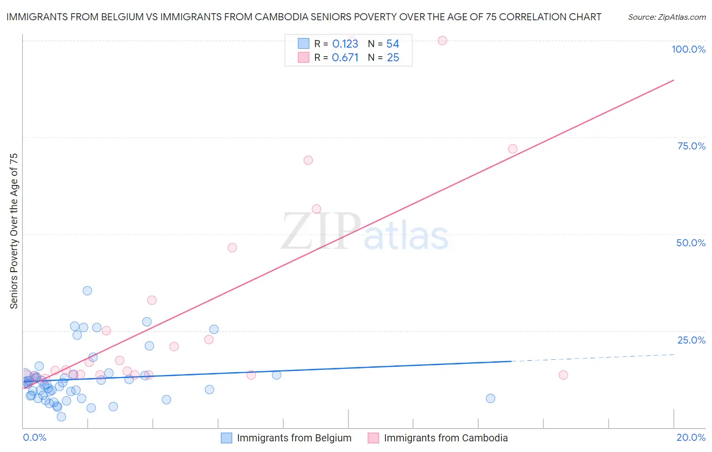 Immigrants from Belgium vs Immigrants from Cambodia Seniors Poverty Over the Age of 75