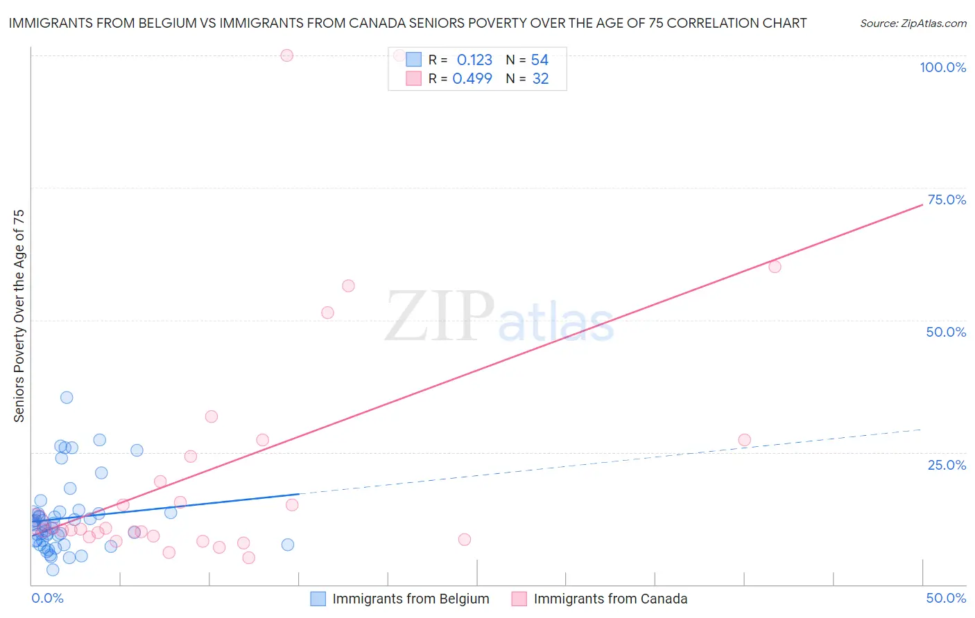 Immigrants from Belgium vs Immigrants from Canada Seniors Poverty Over the Age of 75