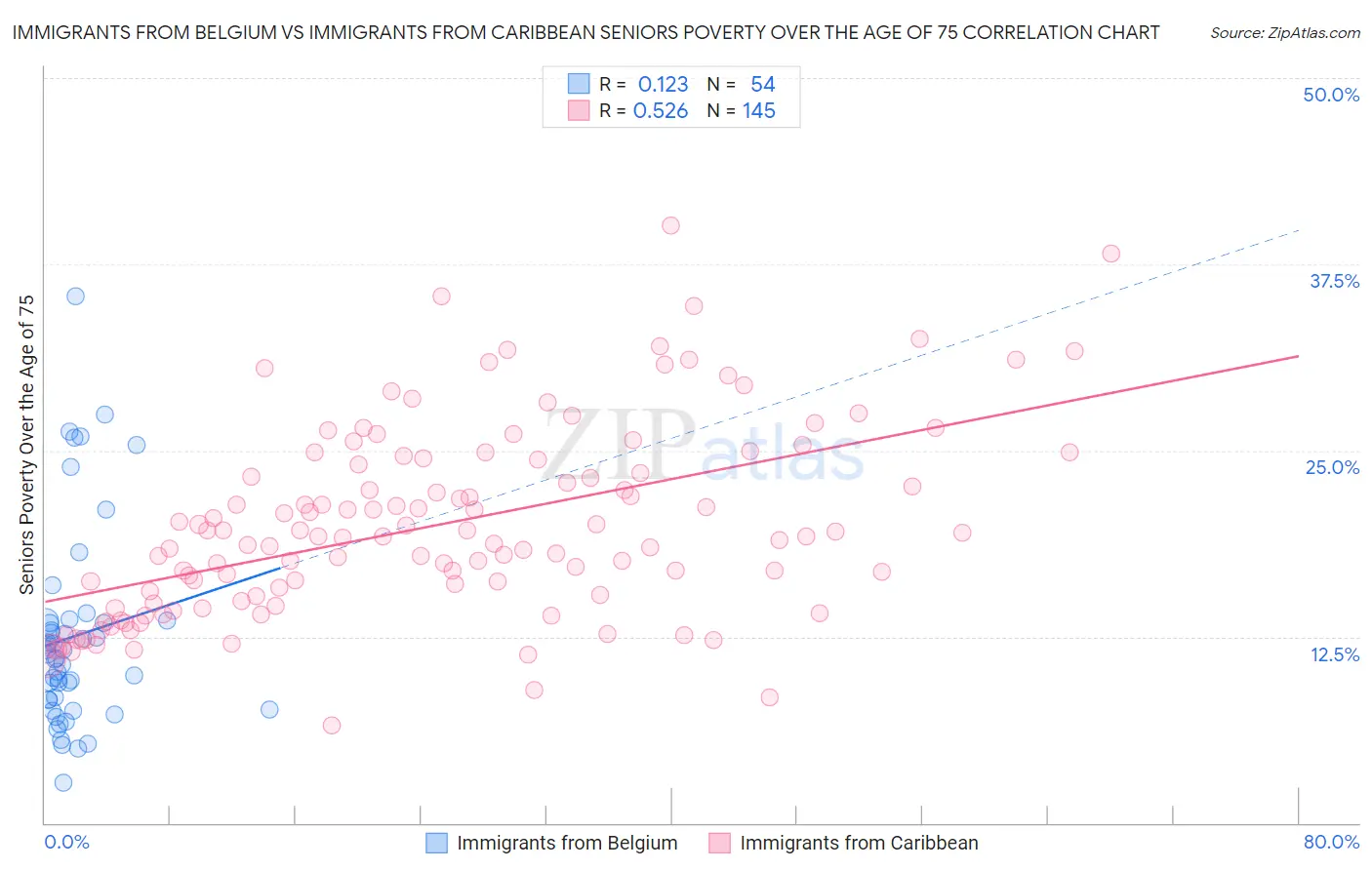 Immigrants from Belgium vs Immigrants from Caribbean Seniors Poverty Over the Age of 75