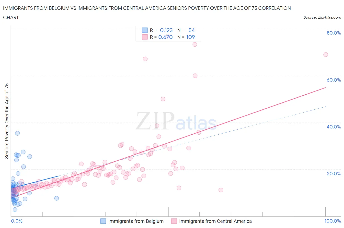 Immigrants from Belgium vs Immigrants from Central America Seniors Poverty Over the Age of 75