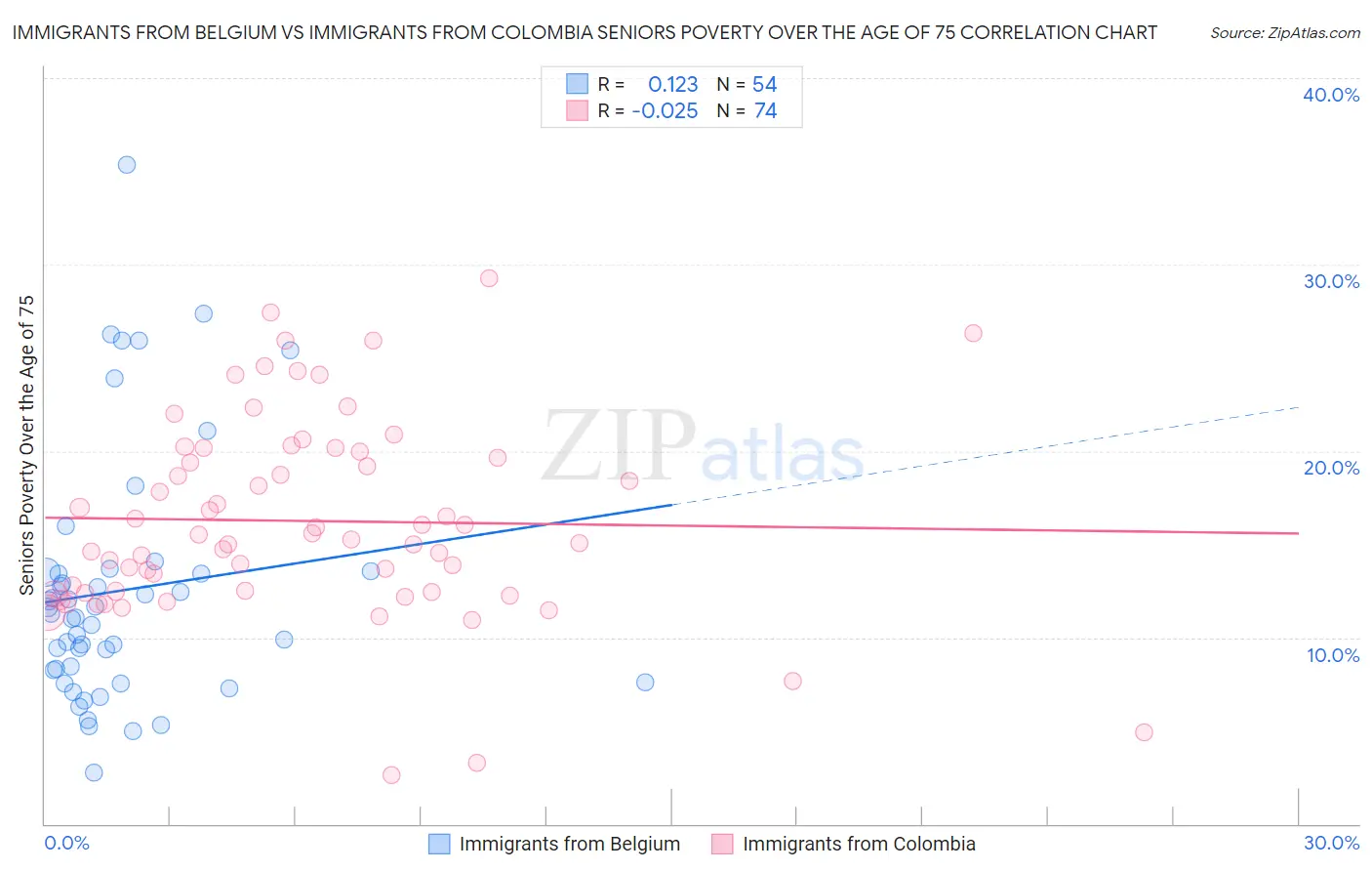 Immigrants from Belgium vs Immigrants from Colombia Seniors Poverty Over the Age of 75
