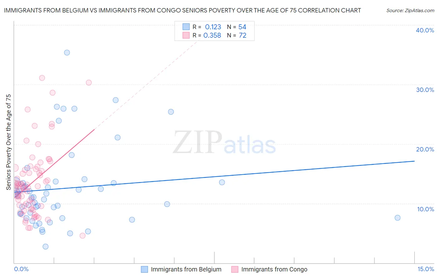 Immigrants from Belgium vs Immigrants from Congo Seniors Poverty Over the Age of 75