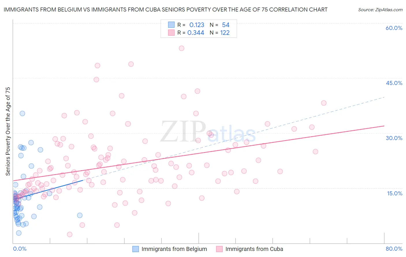 Immigrants from Belgium vs Immigrants from Cuba Seniors Poverty Over the Age of 75