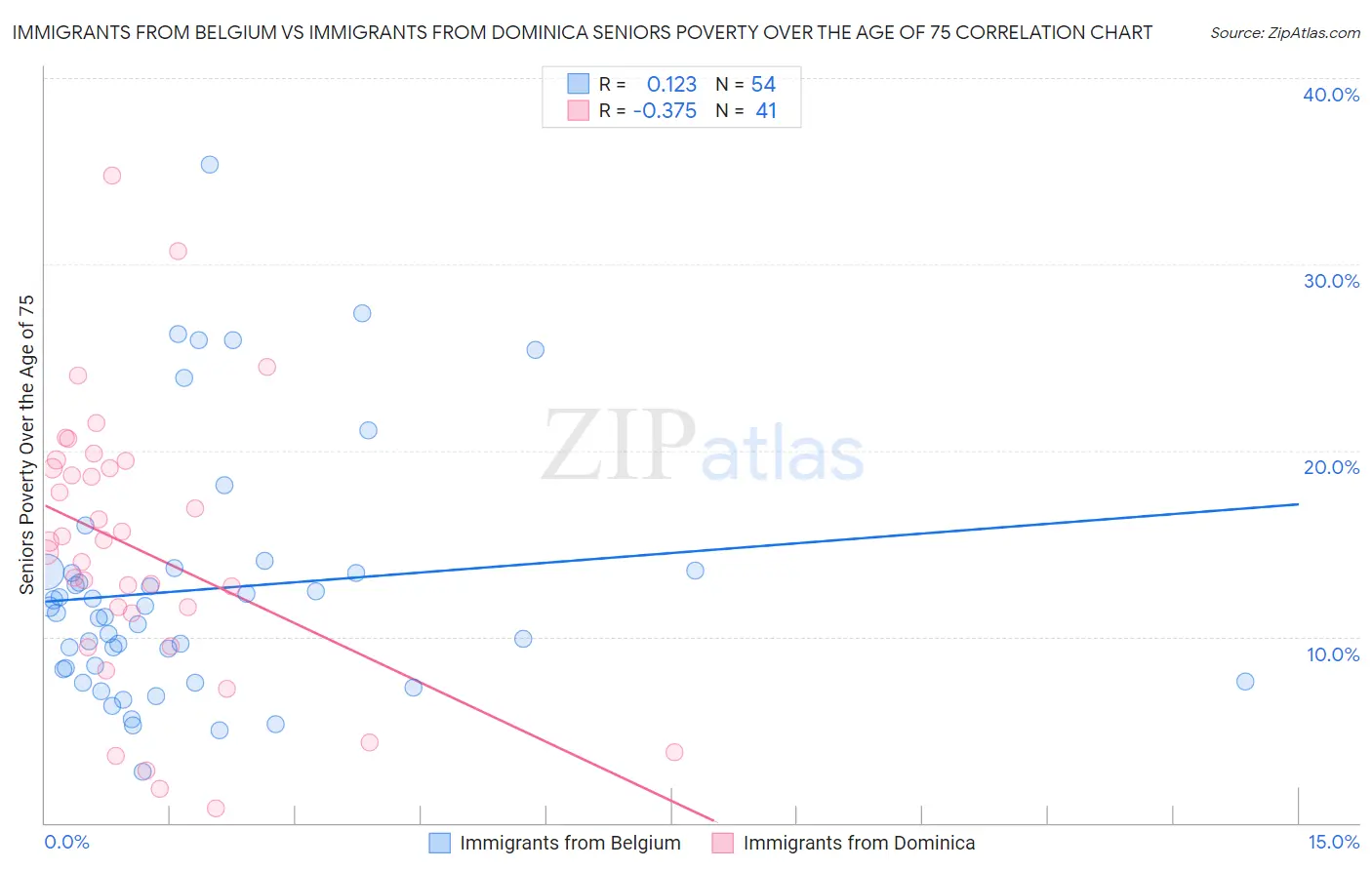 Immigrants from Belgium vs Immigrants from Dominica Seniors Poverty Over the Age of 75