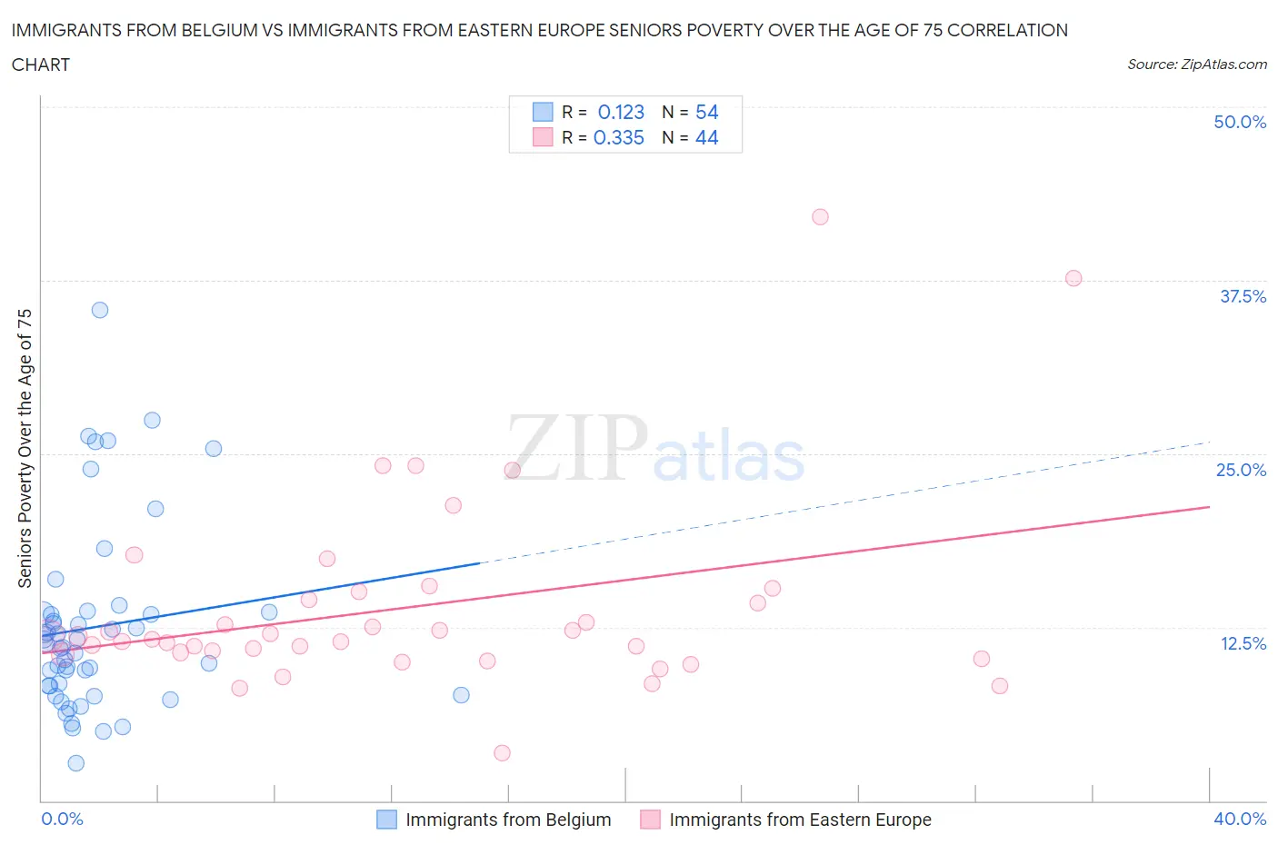 Immigrants from Belgium vs Immigrants from Eastern Europe Seniors Poverty Over the Age of 75
