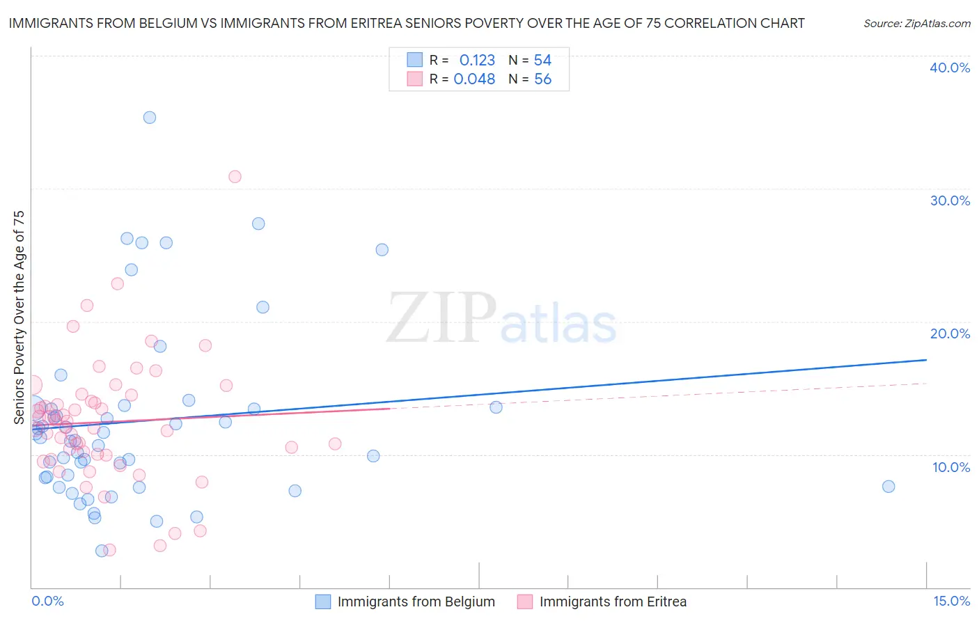 Immigrants from Belgium vs Immigrants from Eritrea Seniors Poverty Over the Age of 75