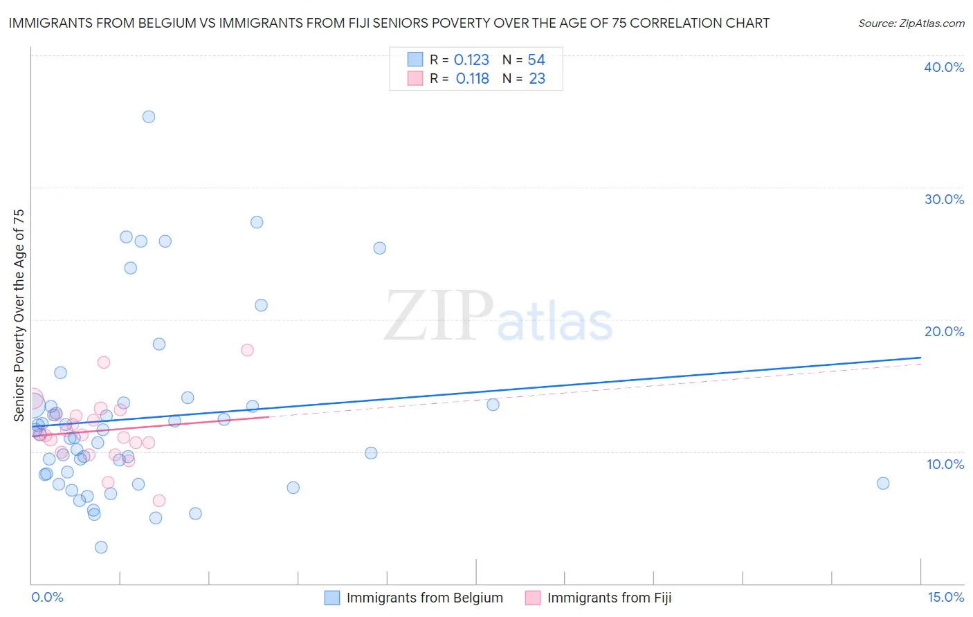 Immigrants from Belgium vs Immigrants from Fiji Seniors Poverty Over the Age of 75