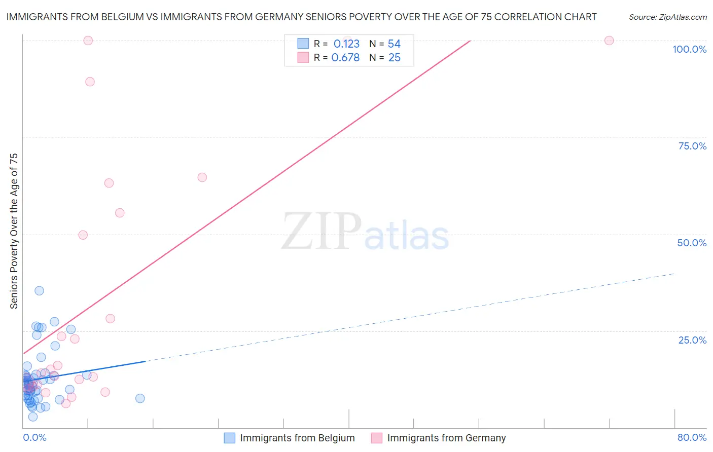 Immigrants from Belgium vs Immigrants from Germany Seniors Poverty Over the Age of 75