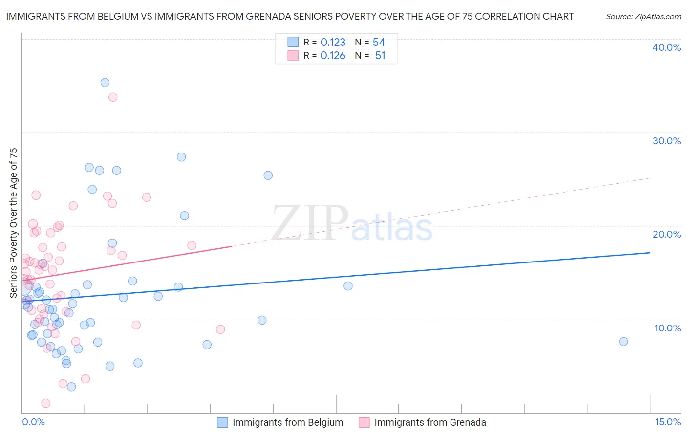 Immigrants from Belgium vs Immigrants from Grenada Seniors Poverty Over the Age of 75