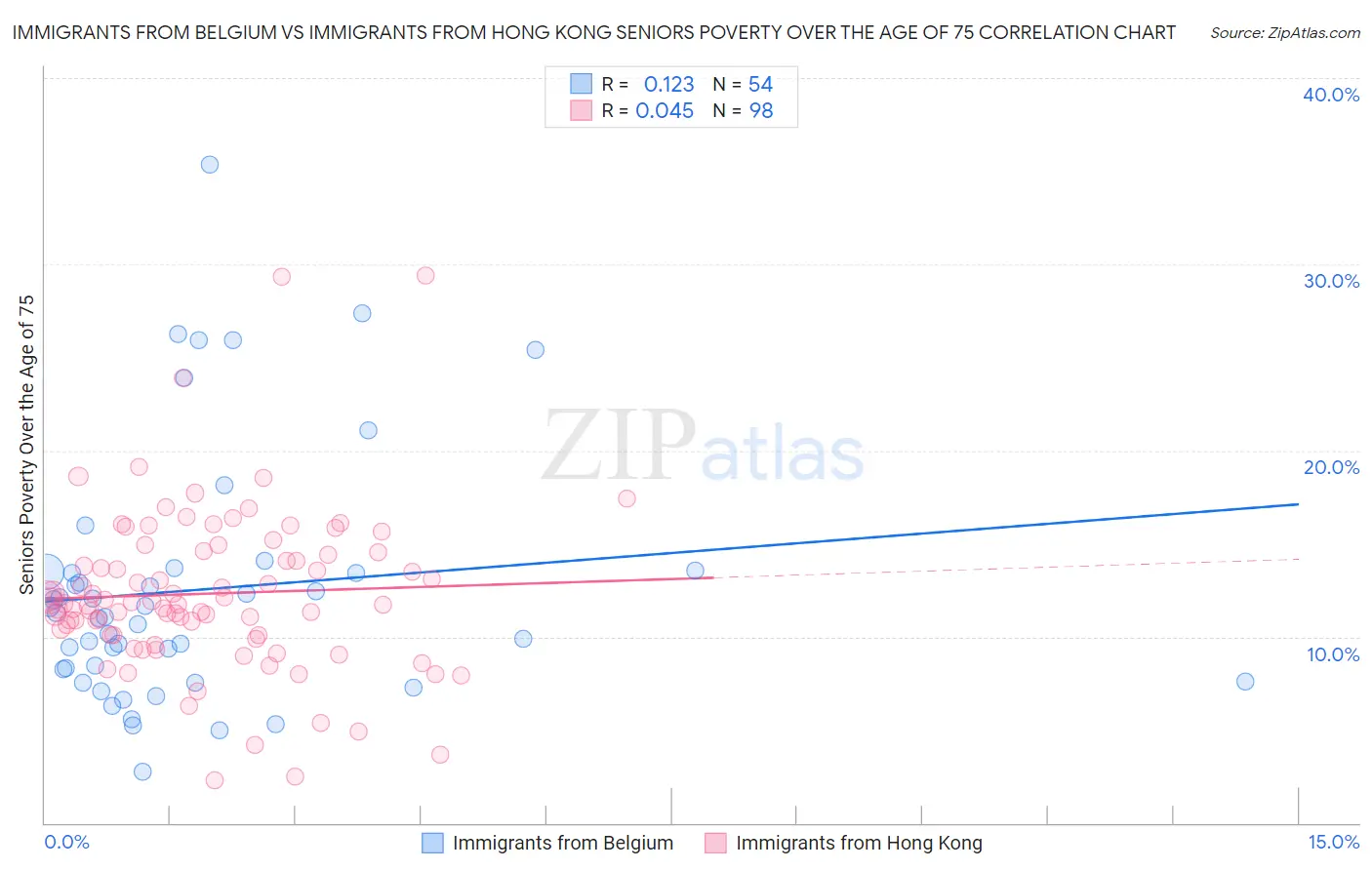 Immigrants from Belgium vs Immigrants from Hong Kong Seniors Poverty Over the Age of 75