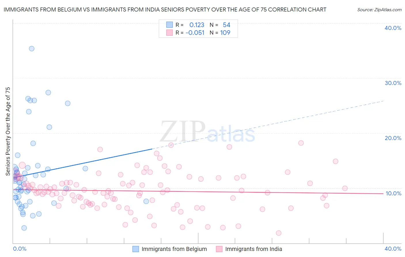 Immigrants from Belgium vs Immigrants from India Seniors Poverty Over the Age of 75
