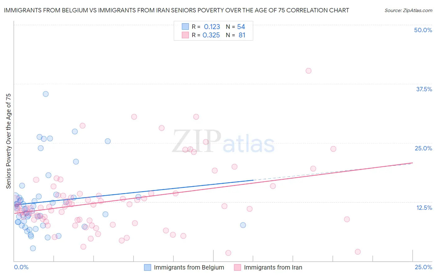 Immigrants from Belgium vs Immigrants from Iran Seniors Poverty Over the Age of 75