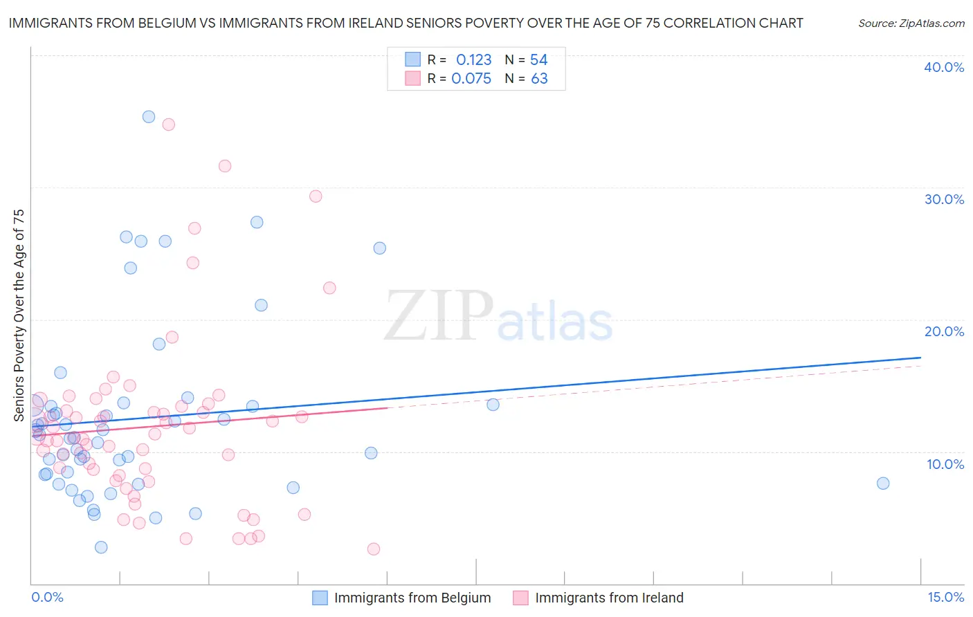 Immigrants from Belgium vs Immigrants from Ireland Seniors Poverty Over the Age of 75