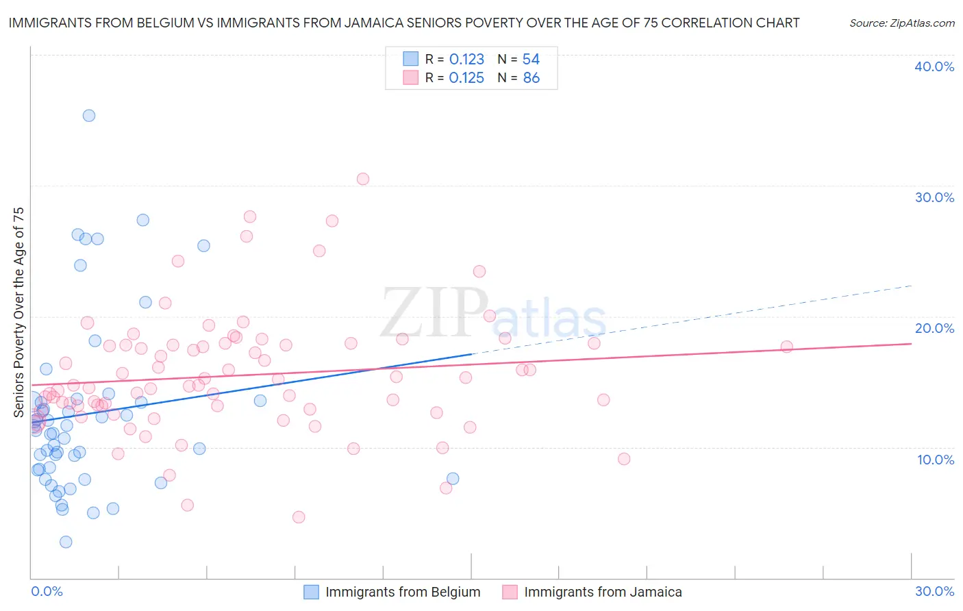 Immigrants from Belgium vs Immigrants from Jamaica Seniors Poverty Over the Age of 75