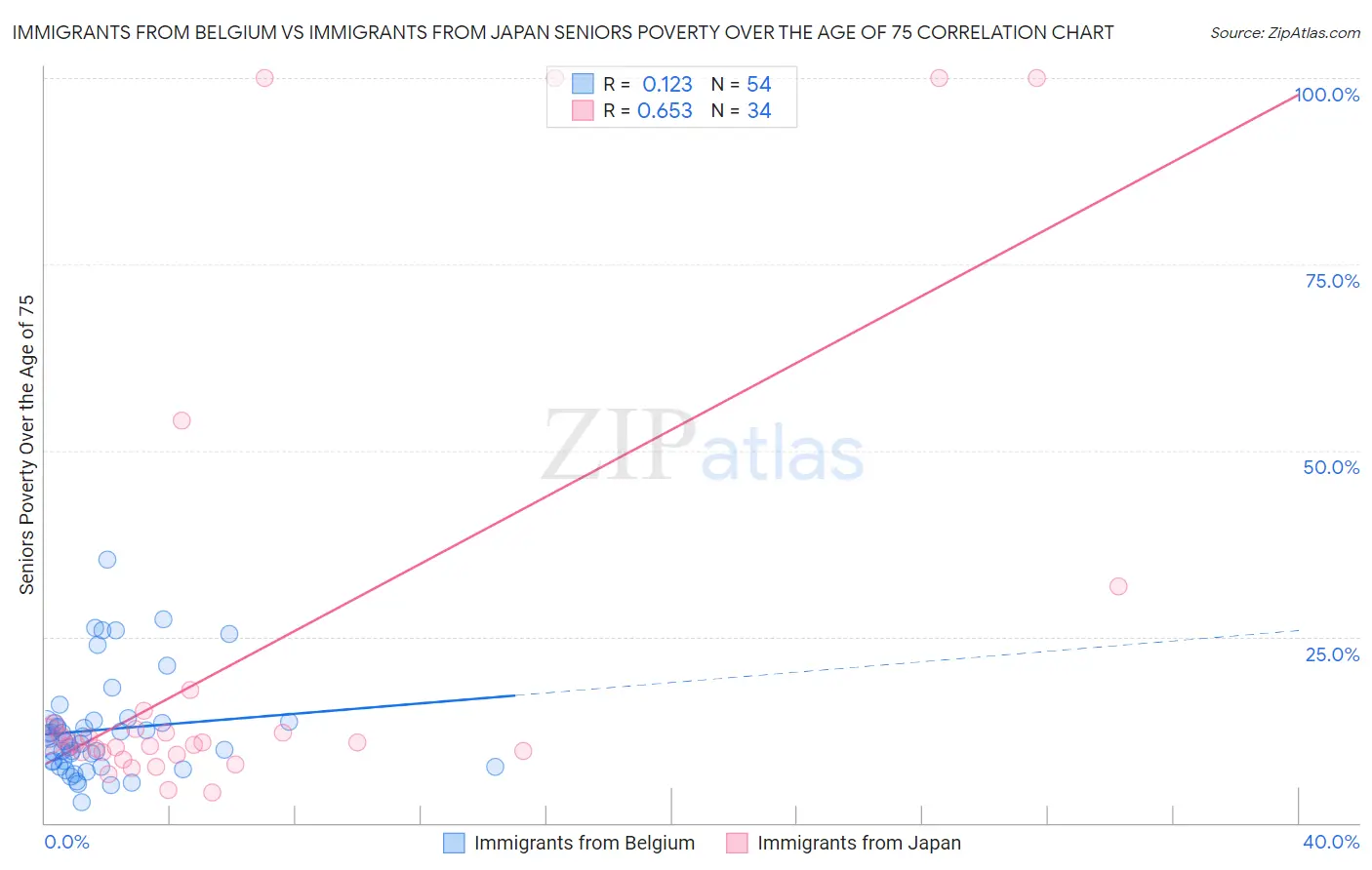 Immigrants from Belgium vs Immigrants from Japan Seniors Poverty Over the Age of 75