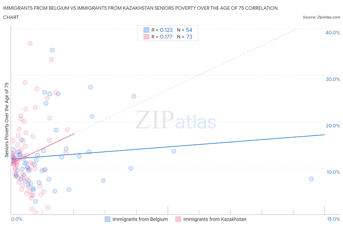 Immigrants from Belgium vs Immigrants from Kazakhstan Seniors Poverty Over the Age of 75